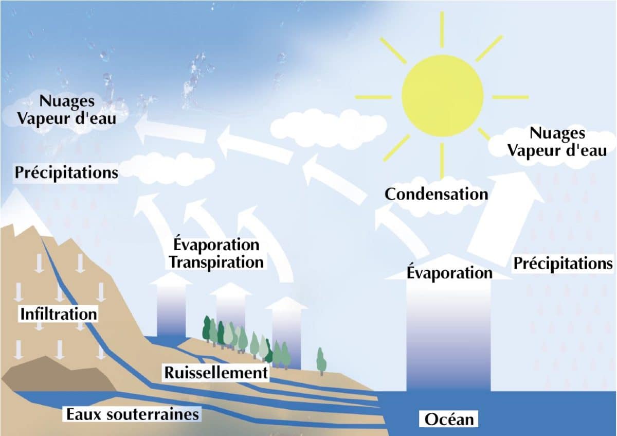Ressources en eau : définition et explications